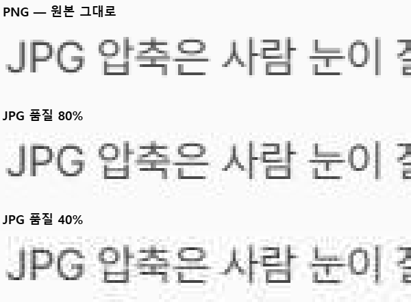 같은 한글 문장을 4배 확대한 비교. PNG와 JPG 80%는 거의 같고, JPG 40%는 글자 주변에 얼룩이 보인다